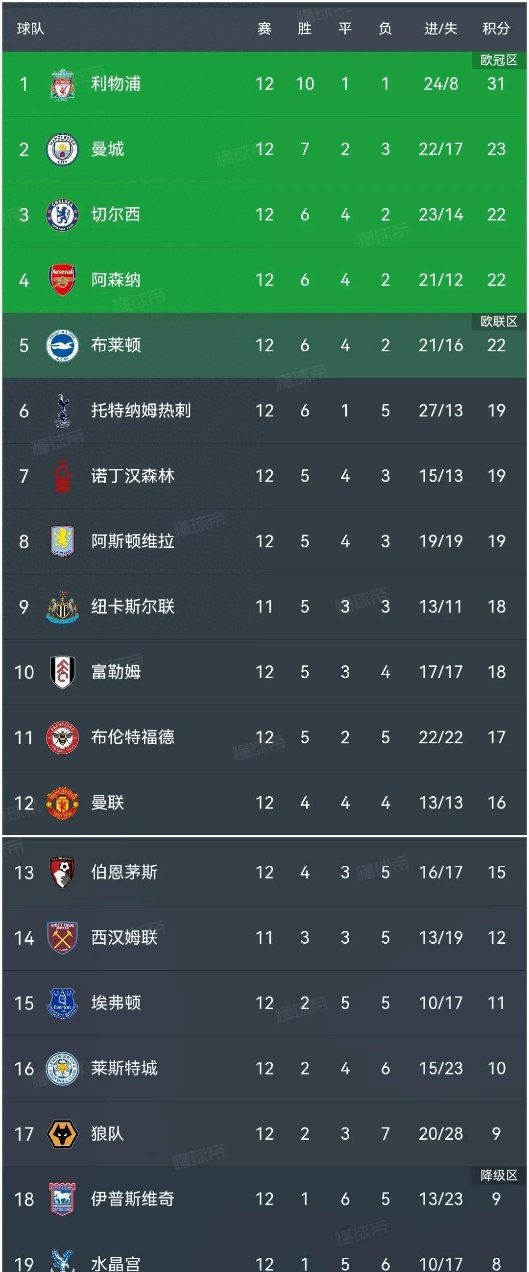 关于“英超争冠战日趋激烈，榜首球队压力山大”的信息
