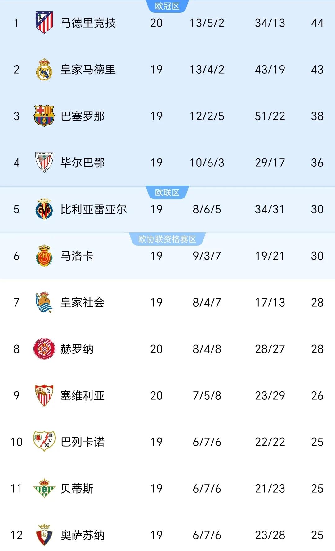 西甲巅峰对决，比分1-0，比赛中门将多次神级扑救，控球率55%的简单介绍