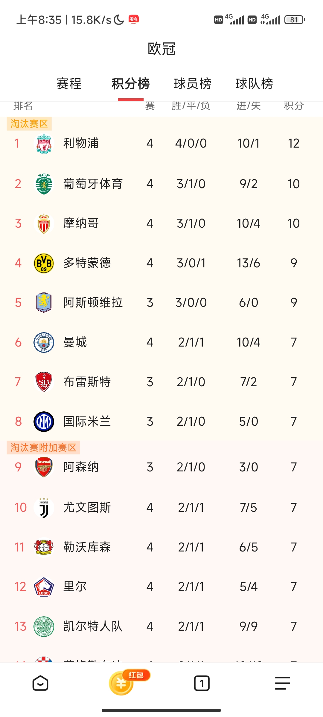 欧冠“超级人气王”榜单最新排名
