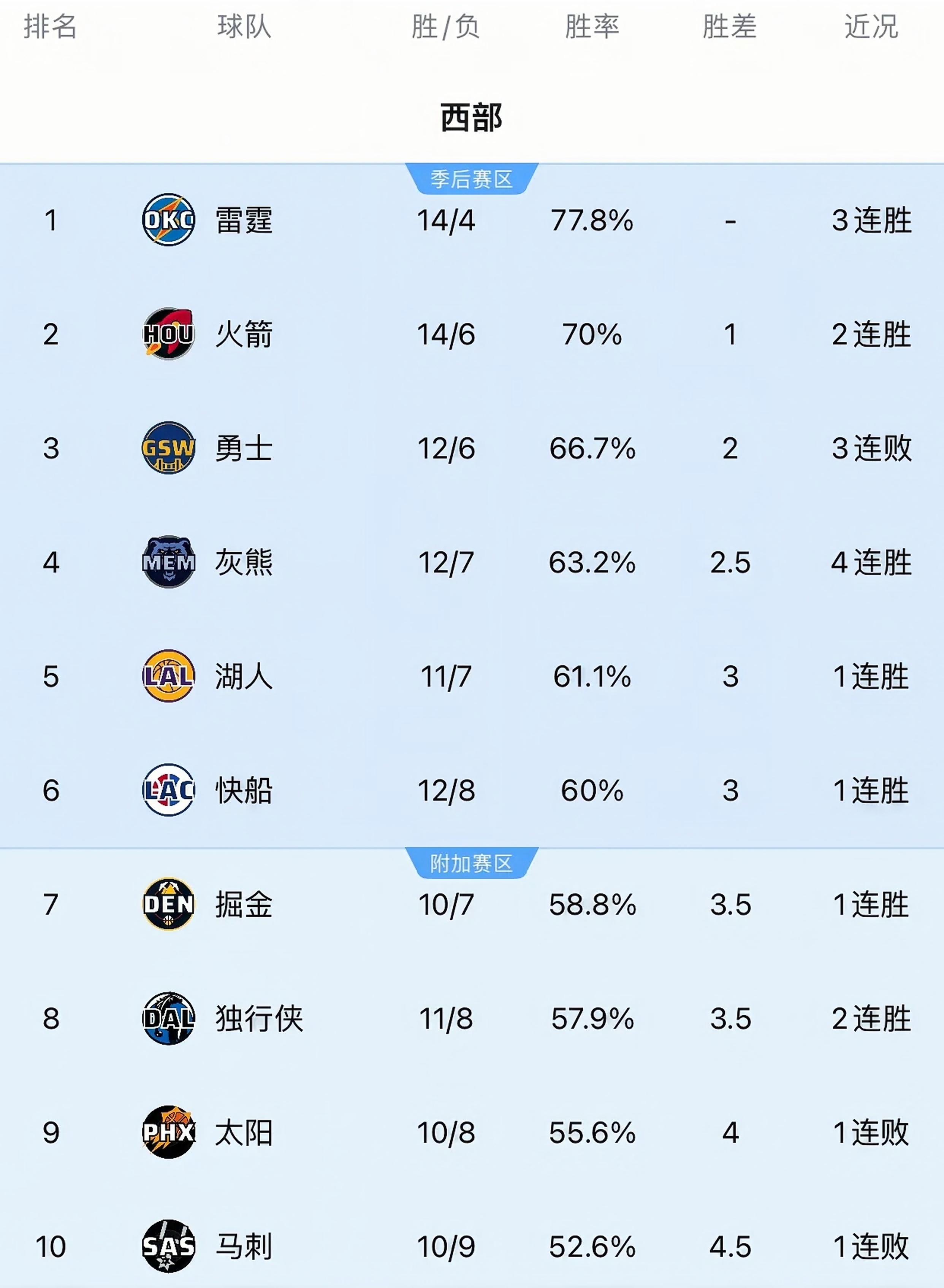 今年联盟三分命中率Top10球队都有哪些？