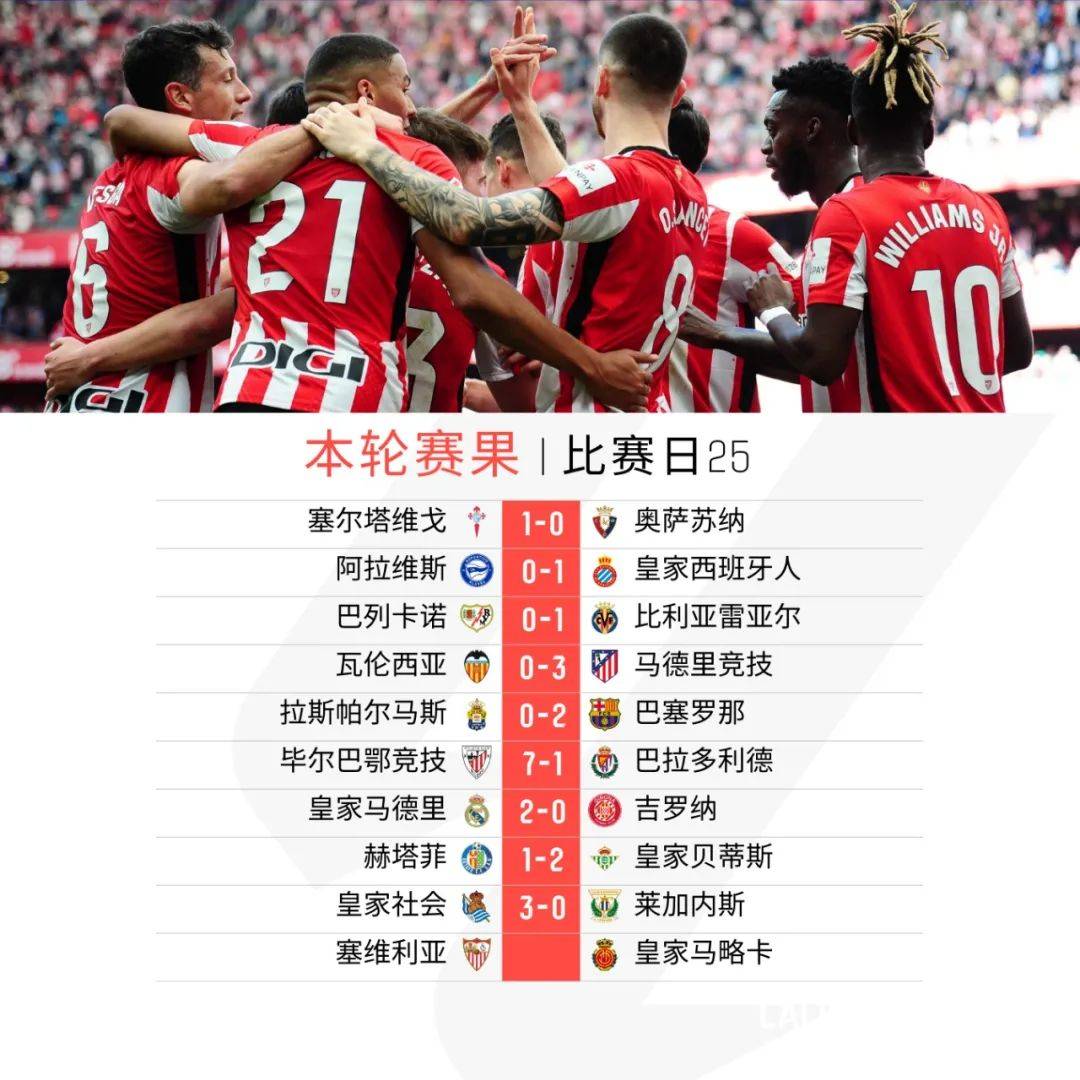 包含西甲经典对决，比分1-0，决胜球由高效前锋破门，关键数据：射门转化率53%、角球优势明显的词条