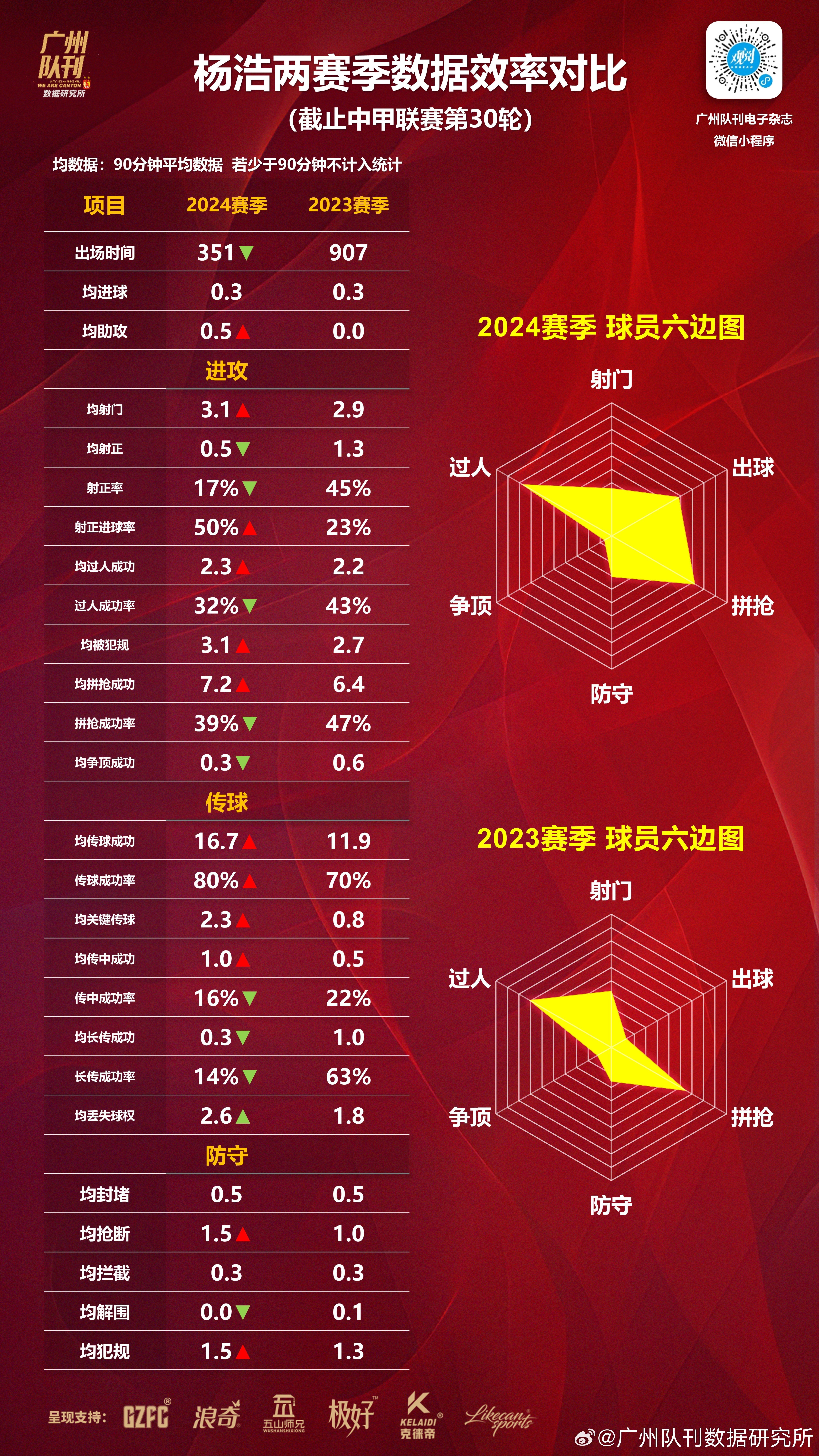 包含意甲激烈，比分3-2，明星球员各自贡献两球，关键数据：远射准确性达70%的词条