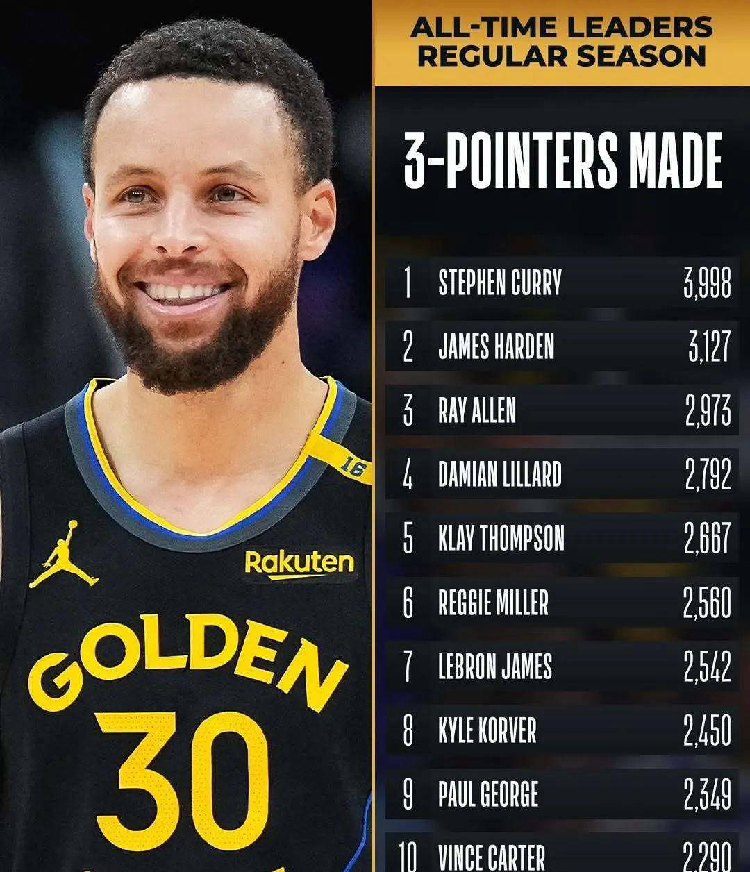 包含NBA历史：库里三分球命中率突破42%，极限投篮技术！的词条