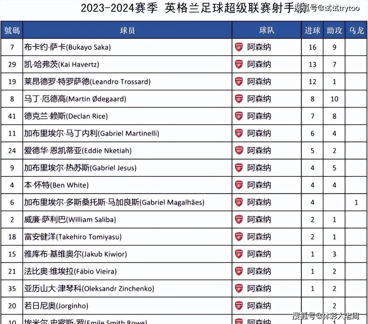 包含英超决定胜负，比分4-3，比赛中表现突出的球员抢眼，场均长传成功率84%的词条