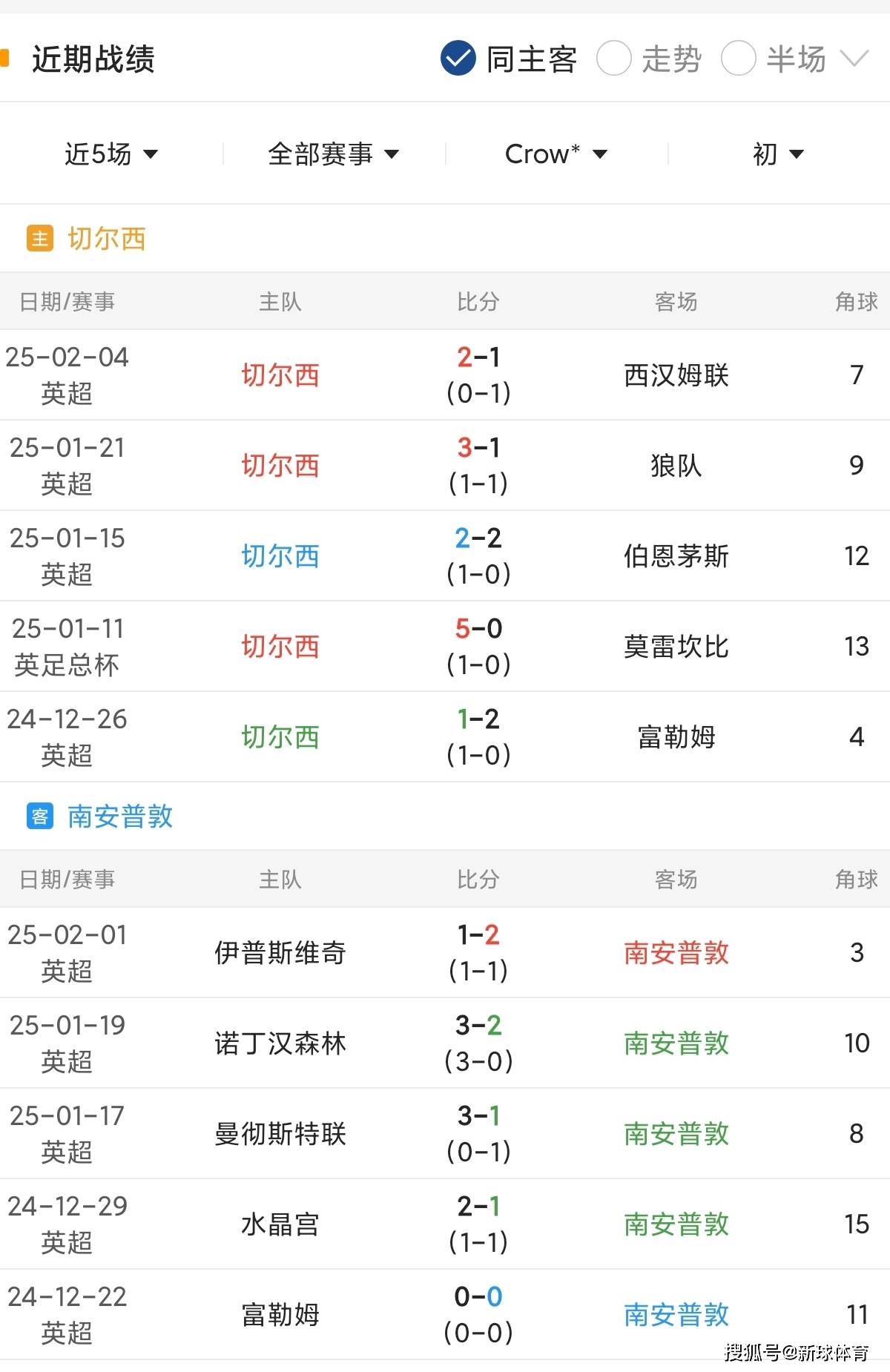 包含英超豪门争夺，比分3-2，比赛关键数据：抢断成功率77%，长传准度高达85%的词条