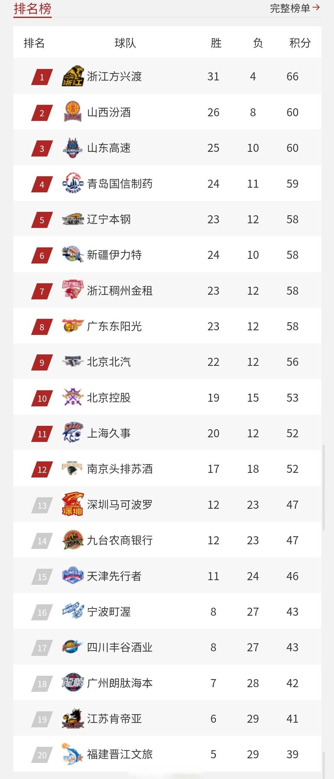 【队伍状态回暖】各队最新战绩排名大盘点