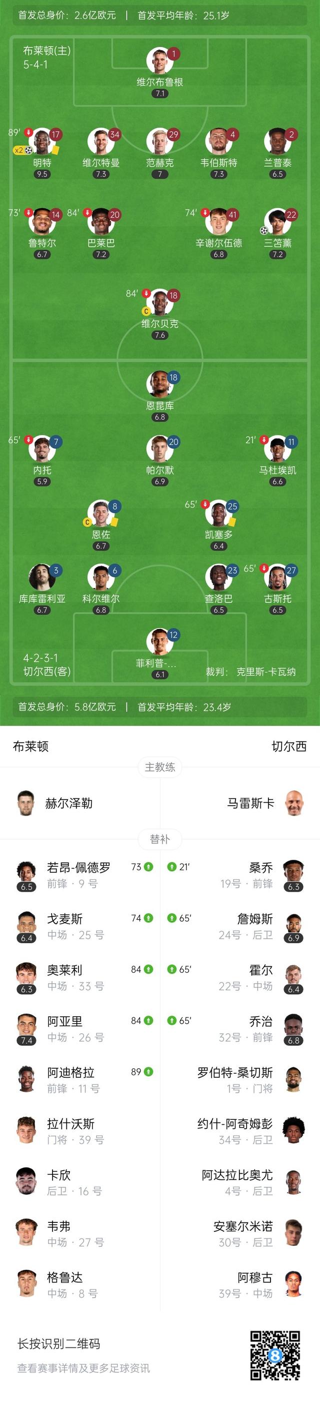 包含英超焦点战，比分3-2，绝杀球由前锋艾伦打入，控球率65%，射门次数21次的词条