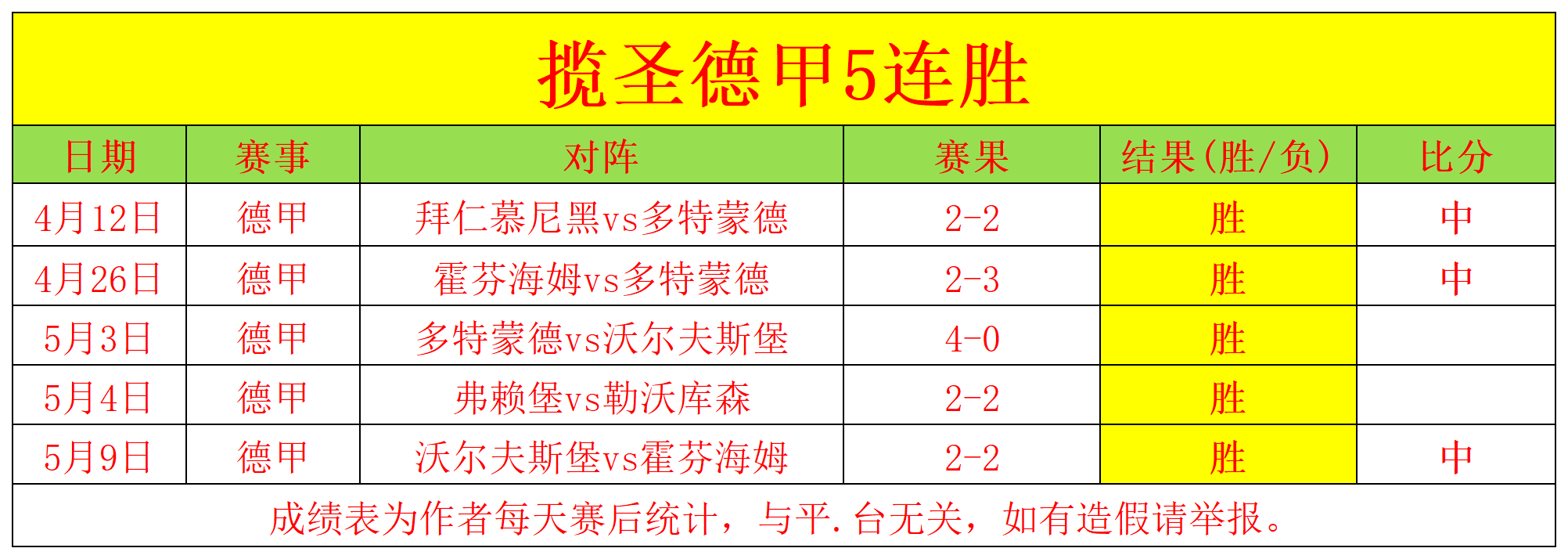 关于德甲激烈拼杀，比分2-1，关键扑救挽救败局，传球成功率90%，控球率64%的信息